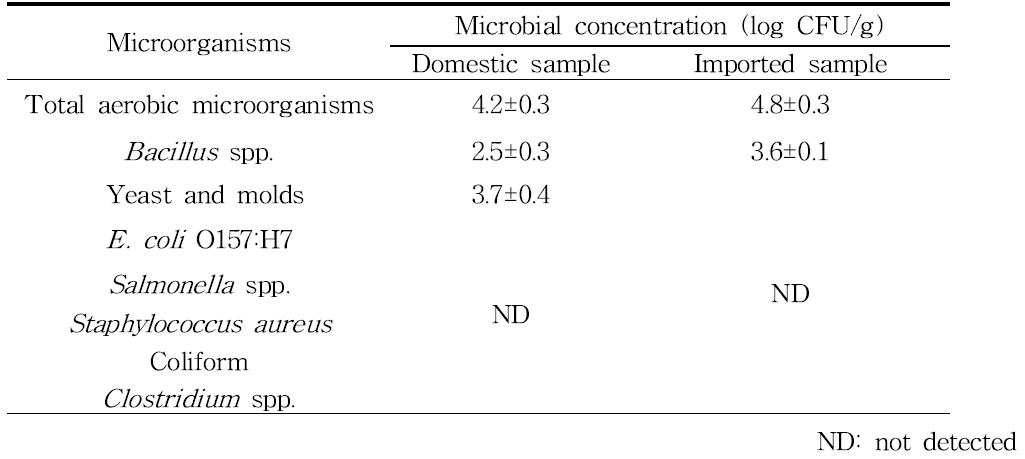 Microbial contamination of onion powder