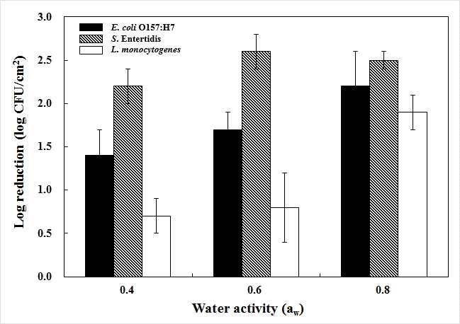 Effects of water activity on the inhibition of microorganisms on onion powder by helium cold plasma treatment at 9 kV for 10 min