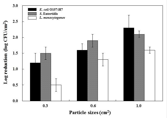 Effects of particle sizes of onion powder on the inhibition of microorganisms by helium cold plasma treatment at 9 kV for 10 min.