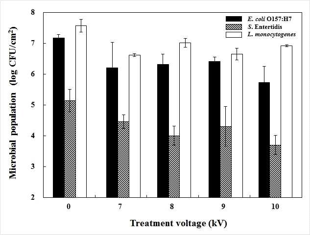 Effects of treatment voltage on the inhibition of microorganisms on onion powder by helium cold plasma treatment for 10 min