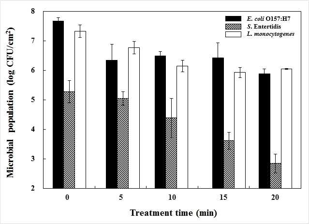 Effects of treatment time on the inhibition of microorganisms on onion powder by helium cold plasma treatment at 9 kV
