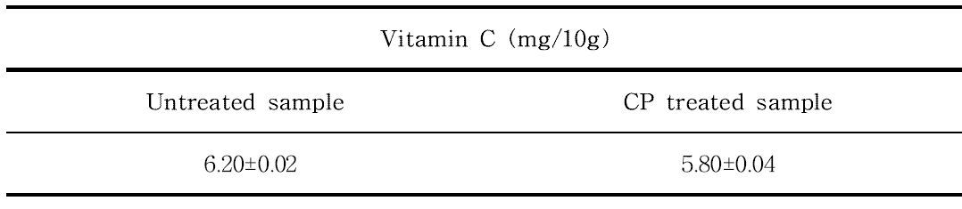 Effects of CP treatment (helium gas, 9 kV, 20 min) on the concentrations of vitamin C of the onion powder.