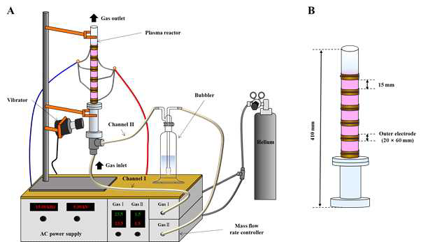 Illustration of the dielectric discharge CP treatments system used in the current study (A) and CP formation in the plasma reactor (B)