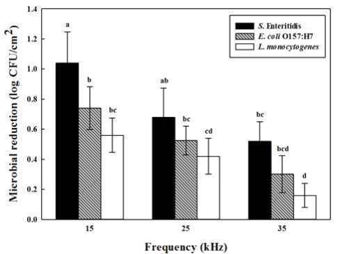 Effects of treatment frequency on the inactivation of Salmonella Enteritidis, E. coli O157:H7, and Listeria monocytogenes on onion powder by water vaporization-combined helium dielectric discharge barrier CP treatment at 9 kV for 5 min.