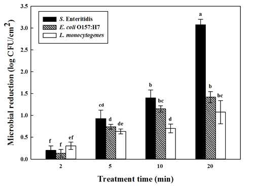 Effects of treatment time on the inactivation of Salmonella enteritidis, Escherchia coli O157:H7, and Listeria monocytogenes on onion powder by water vaporization-combined helium dielectric discharge barrier CP treatment with 15 kHz at 9 kV
