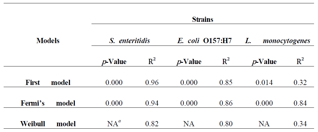 Fit between mathematical models and inactivation data for S. enteritidis, E. coli O157:H7, and L. monocytogenes assessed using correlation coefficients (R2) and p-Value