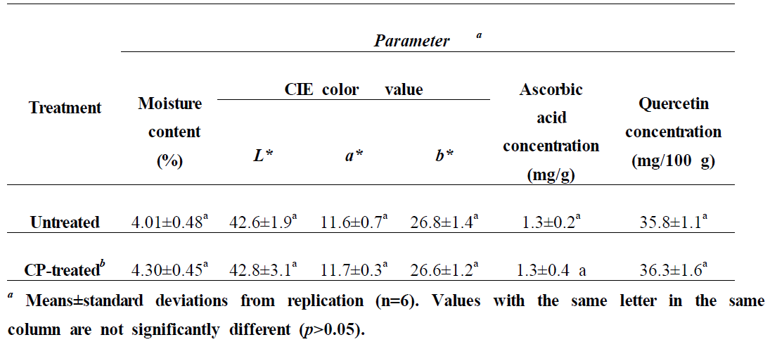 Effects of the water vaporization-combined dielectric barrier discharge helium CP (CP) treatment on the moisture content, color, ascorbic acid, and quercetin of onion powder