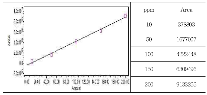 standard curve of piperine.