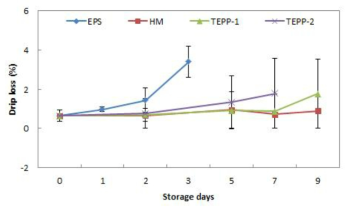 5℃ 50L 저온수배송 시스템에서 소고기의 저장 중 drip loss 변화