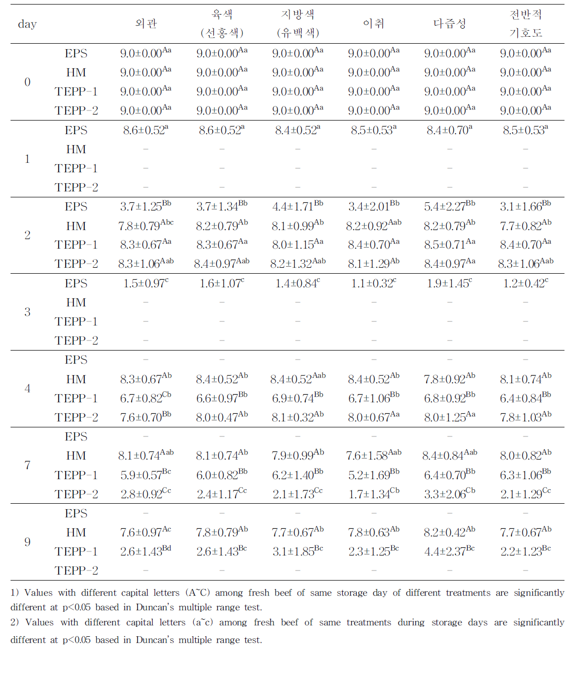 5℃ 50L 저온수배송 시스템에서 소고기의 저장 중 기호도 조사