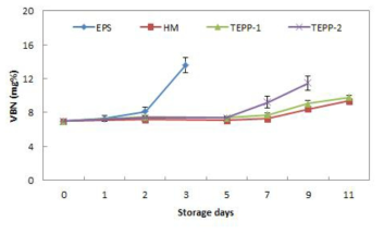 2℃ 50L 저온수배송 시스템에서 소고기의 저장 중 VBN 변화