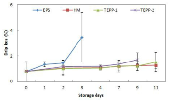 2℃ 50L 저온수배송 시스템에서 소고기의 저장 중 drip loss 변화