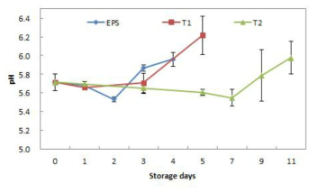 이동형 저온수배송시스템에서 저장 중 소고기의 pH 변화