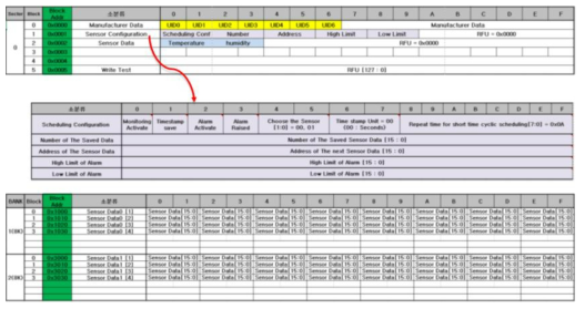 전지 지원형 NFC 센서태그 메모리 맵 검증