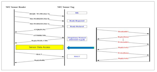 전지 지원형 NFC 센서태그 프로토콜