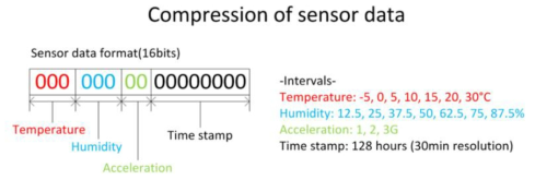 센서 데이터 압축 알고리즘
