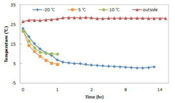 공랭식 저온수배송용기 내부 냉각도 변화