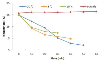 잠열재를 적용한 공랙식 저온수배송용기 내부 냉각도 변화