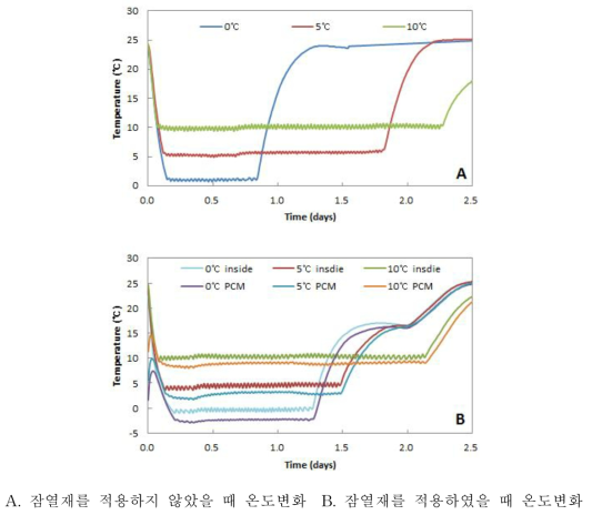 저온이동식 수배송용기의 축전지 적용 온도유지 실험