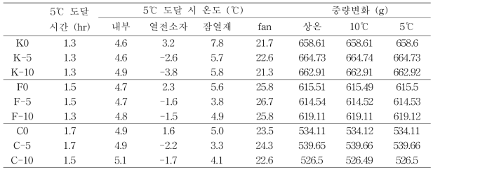 자체냉각 잠열재를 이용한 온도변화 측정 결과