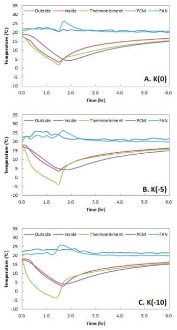 K-PCM을 적용한 수배송용기의 설정온도에 따른 온도변화
