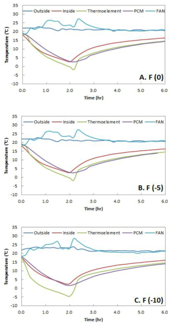 F-PCM을 적용한 수배송용기의 설정온도에 따른 온도변화