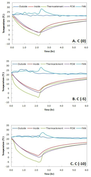 C-PCM을 적용한 수배송용기의 설정온도에 따른 온도변화