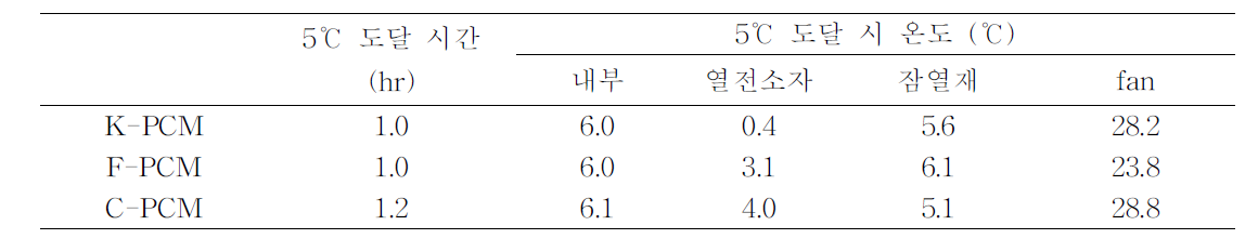 외부냉각잠열재를 이용한 수배송용기의 온도변화