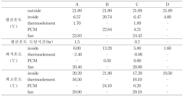 온도유지 실험 중 평균온도, 최저․최고 온도 값