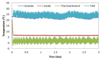 열전소자만을 사용한 개발 수배송용기(A)의 온도변화