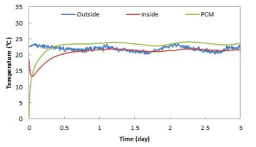 잠열재만 이용한 개발 수배송용기(B)의 온도변화