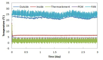 열전소자와 잠열재를 사용한 개발 수배송용기(C)의 온도변화