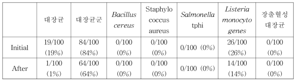 소고기에 대한 식중독균 분리 결과