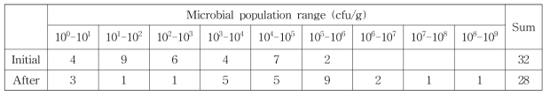 두부의 초기 및 저장후 일반세균수 분석 결과