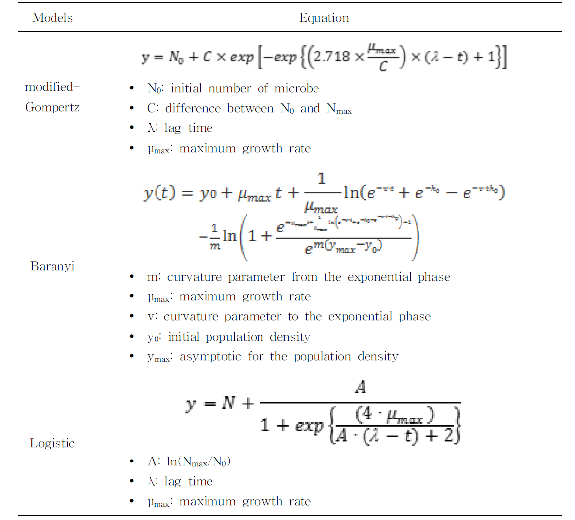 미생물 예측에 사용될 수 있는 수학적 모델