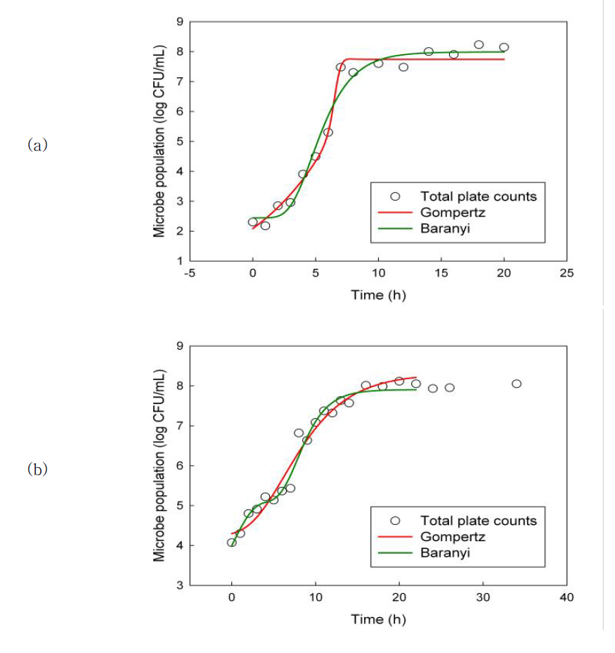 소고기 및 두부에 내재된 미생물의 저장 간 성장 분석 (total plate counts)과 modified-Gompertz 및 Baranyi 모델을 이용한 회귀곡선 fitting.