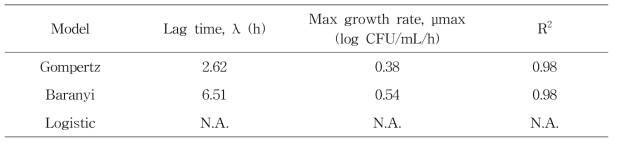 Gompertz 및 Baranyi 모델에 의한 소고기 30℃ 저장 간 소고기 내재 미생물의 성장 특성 (lag time; λ, specific growth rate, μ) 분석 결과