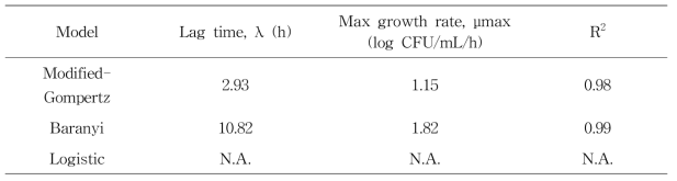 Modified-Gompertz 및 Baranyi 모델에 의한 시판 두부 25℃ 저장 간 두부 내재 미생 물의 성장 특성 (lag time; λ, specific growth rate, μ) 분석 결과