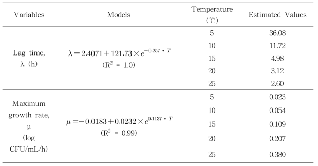 Modified-Gompertz 모델을 이용하여 산출된 소고기 내재 미생물의 온도에 따른 lag time 및 specific growth rate를 이용한 2차 모델과 2차 모델에 의해 산출된 온도별 lag time 및 specific growth rate