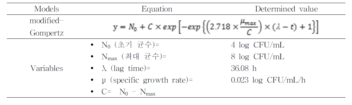Modified-Gompertz 모델식 및 소고기 내 유통기한 설정을 위한 변수 결정