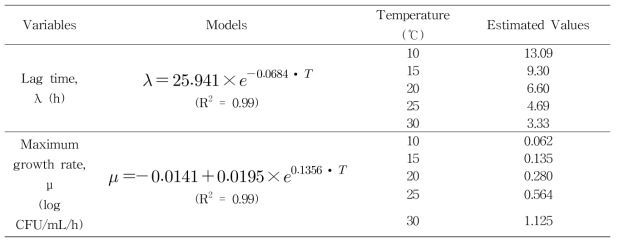 Modified-Gompertz 모델을 이용하여 산출된 소고기 내재 미생물의 온도에 따른 lag time 및 specific growth rate를 이용한 2차 모델과 2차 모델에 의해 산출된 온도별 lag time 및 specific growth rate