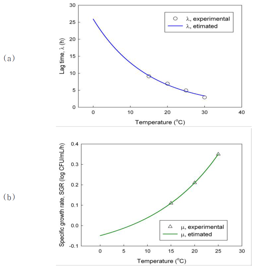 Modified-Gompertz 모델을 이용하여 산출된 두부 우점균 접종 두부의 온도에 따른 미생물 성장의 lag time (a)과 specific growth rate (b)의 2차 모델링과 회귀곡선