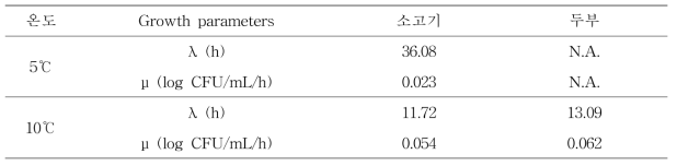 2차 모델링에 의해 산출된 소고기 및 두부의 lag time (λ) 및 specific growth rate (μ)