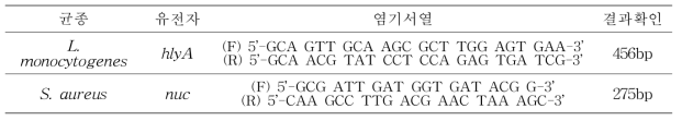 쇠고기에서의 L. monocytogenes, S. aureus 검출을 위한 PCR 프라이머 염기서열