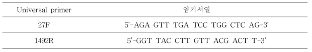 쇠고기에서의 검출된 L. monocytogenes, S. aureus 동정을 위한 16S rRNA sequencing 프라이머 염기서열