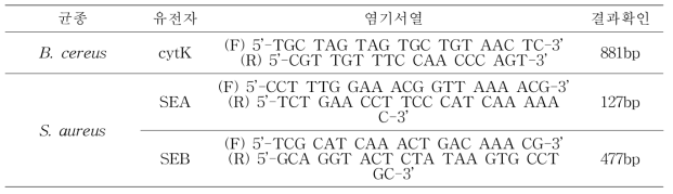 두부에서의 B. cereus, S. aureus 검출을 위한 PCR 프라이머 염기서열