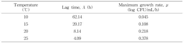 Gompertz 회귀곡선을 이용한 배지 내 E. coli O157:H7 의 성장특성 분석 결과