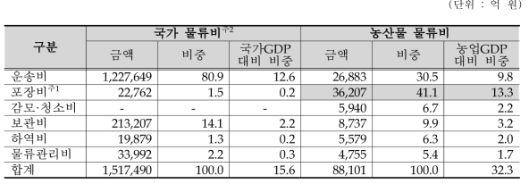 국가물류비 vs 농산물물류비