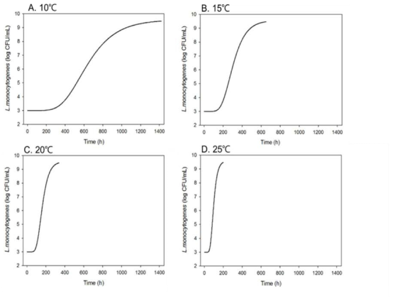 PMP 분석을 통한 배지 내 L. monocytogenes 의 성장특성 분석 및 예측
