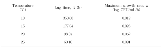Gompertz 회귀곡선을 이용한 배지 내 L. monocytogenes 의 성장특성 분석 결과